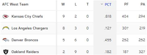 amc west standings|afc broncos standings.